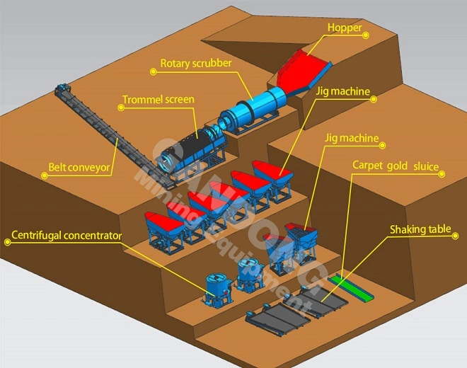 Alluvial Clay Placer Gold Washing Plant Rotary Drum Scrubber Mobile Trommel Screen Centrifugal Concentrator Vibrating Sluice Box